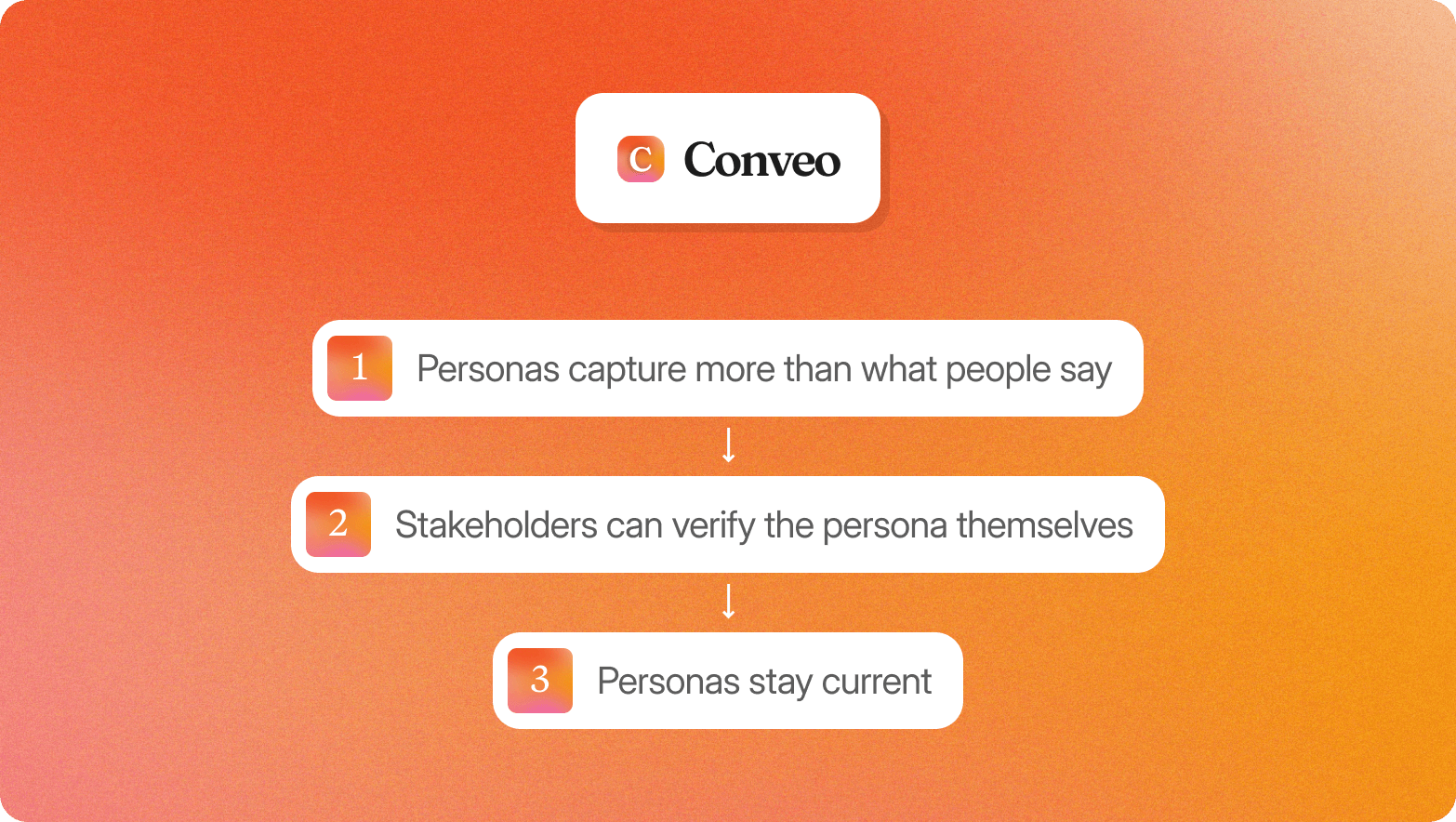 Diagram showing the Conveo logo above three sequential differentiators: personas capture more than what people say, stakeholders can verify the persona themselves, and personas stay current, on an orange-to-pink gradient background