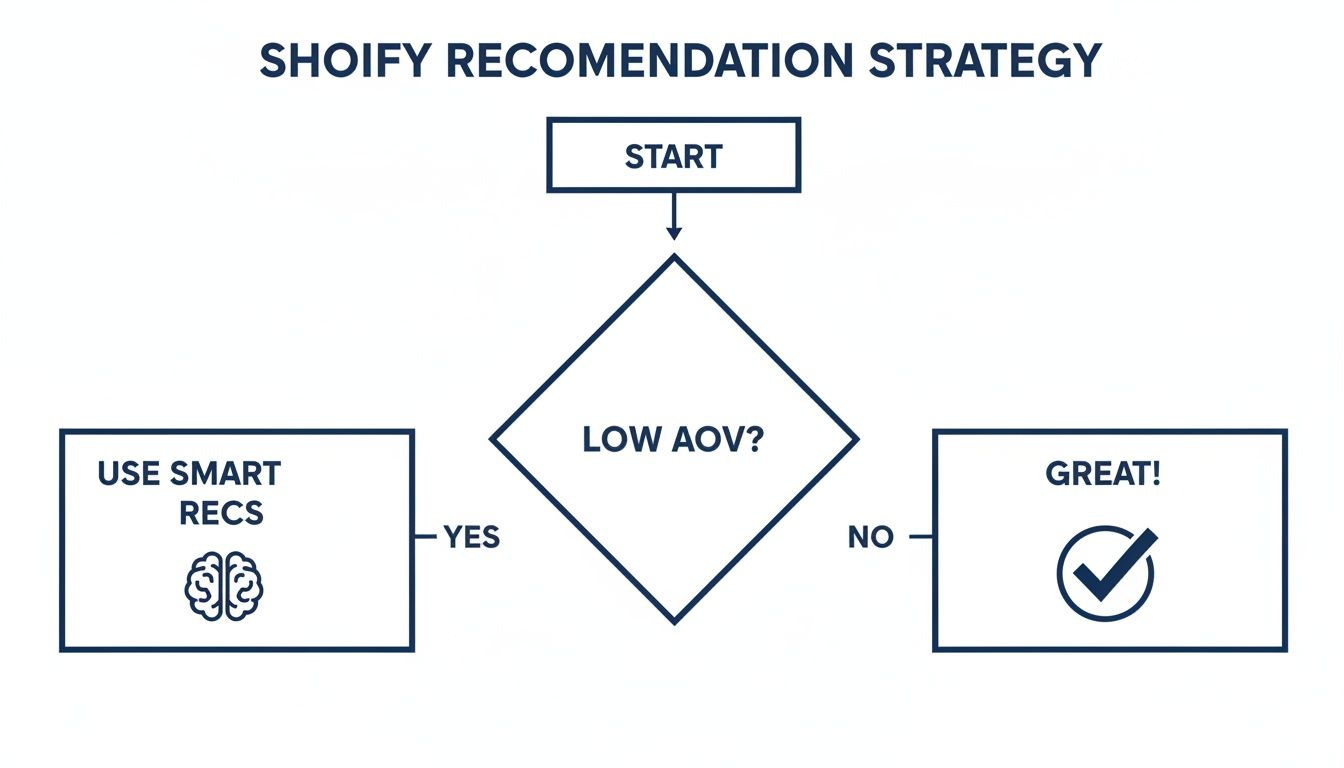 Flowchart depicting a Shopify recommendation strategy to improve Average Order Value (AOV).