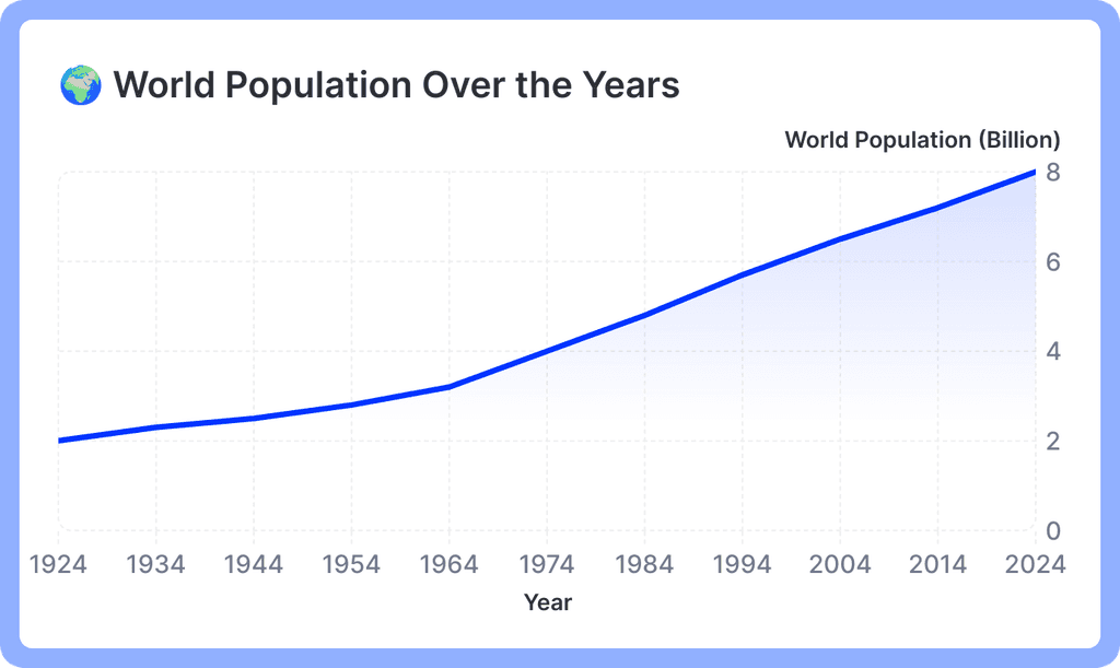 Population line graph