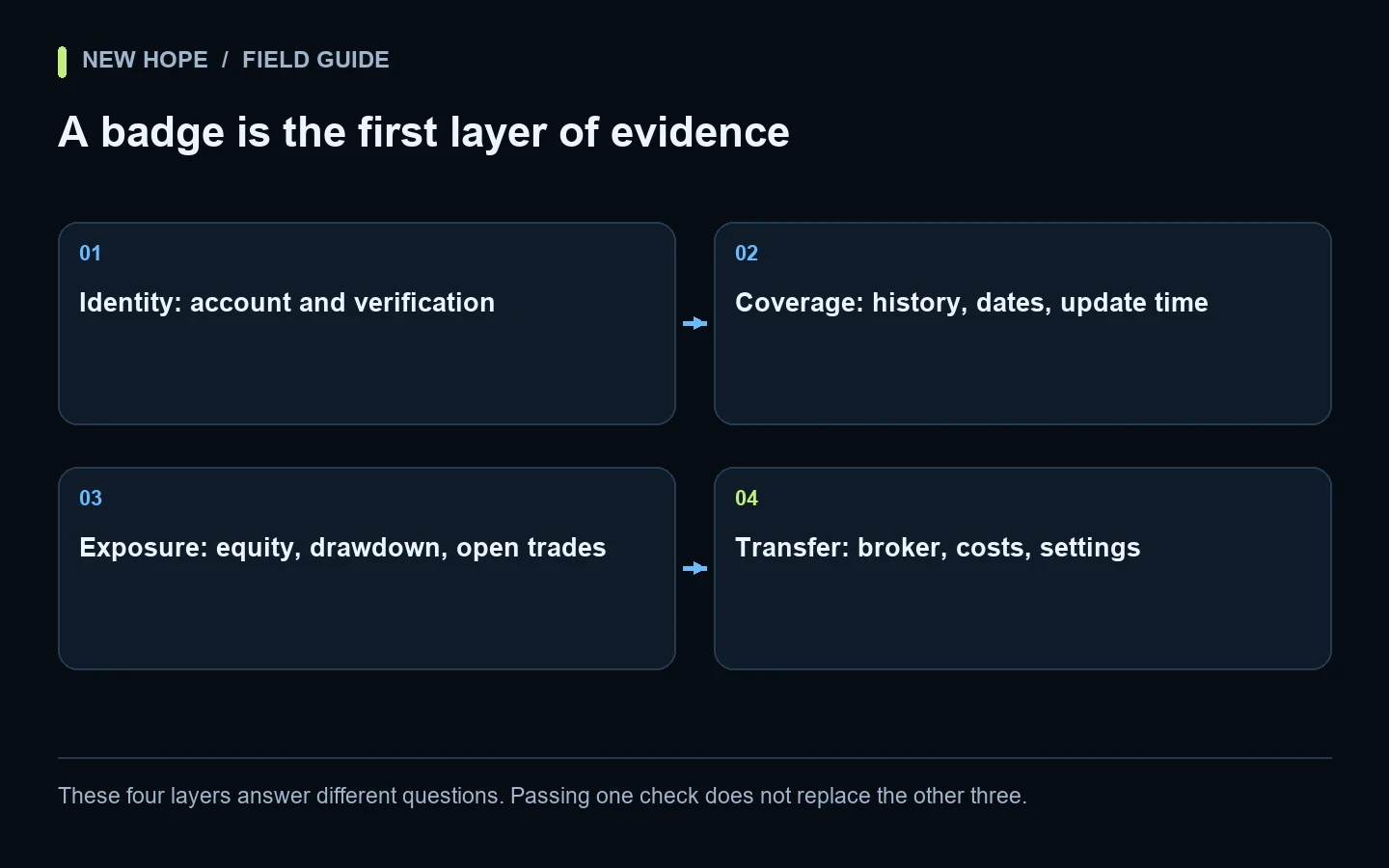 Four layers for reviewing a Myfxbook account: identity, history coverage, risk exposure and whether conditions match your setup.