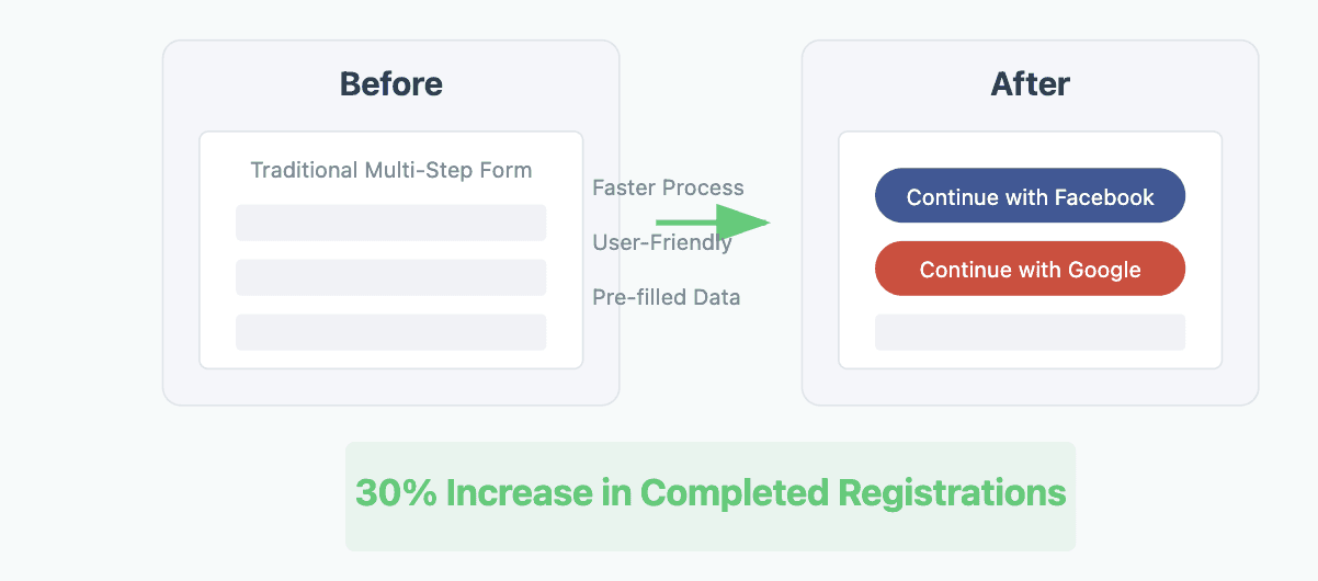 social sign ups