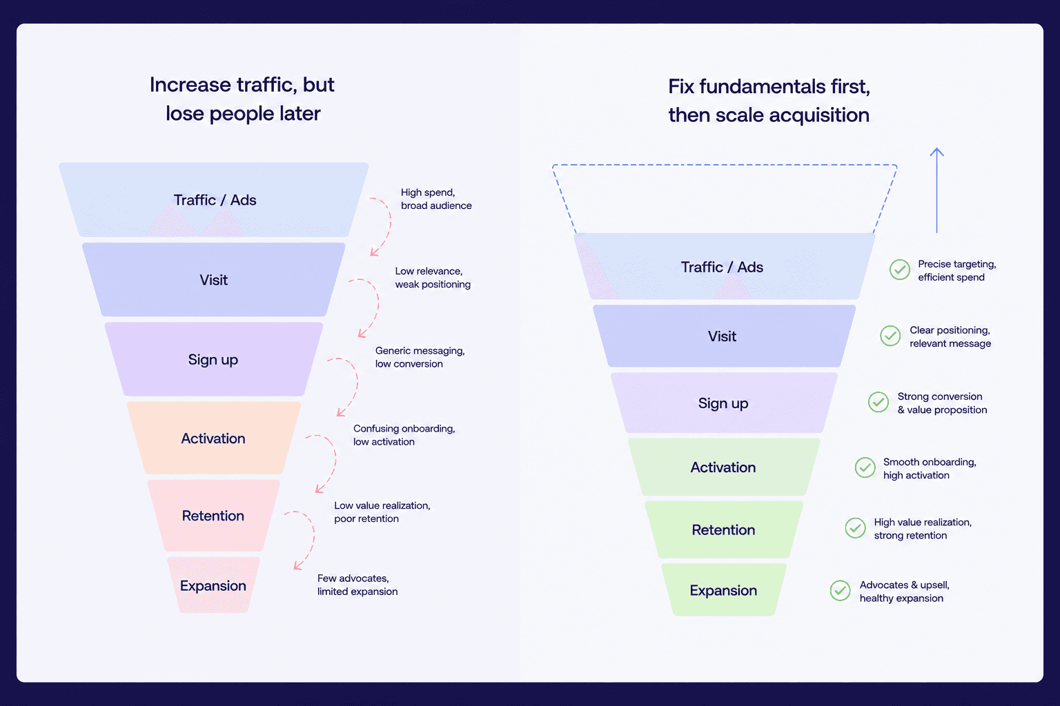 Fix Fundamentals, Then Scale