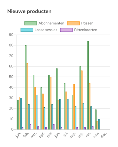 reports, revenue per product, report new clients