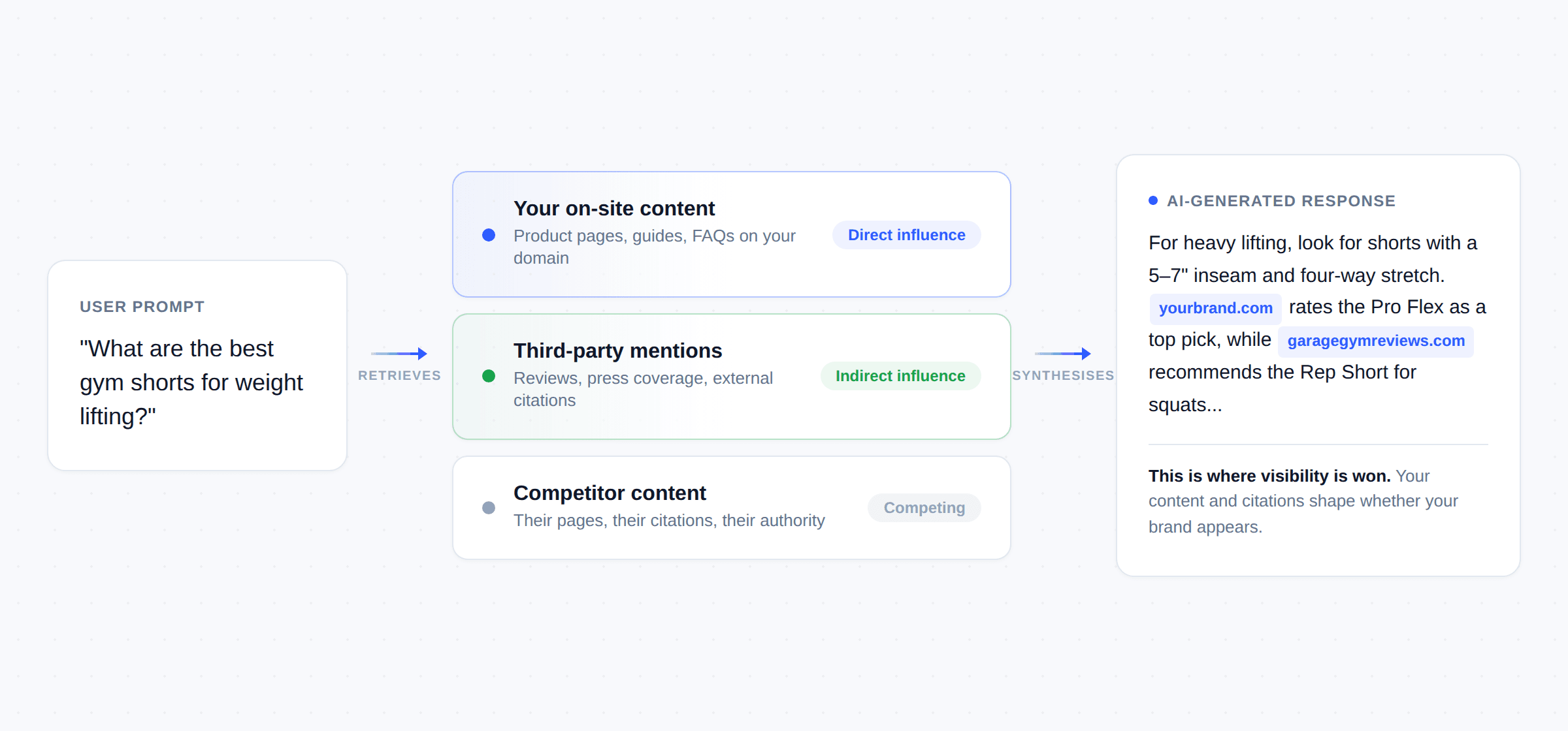Diagram showing how RAG works: a user prompt retrieves three source types (your on-site content, third-party mentions, and competitor content) which are synthesised into an AI-generated response with inline citations.
