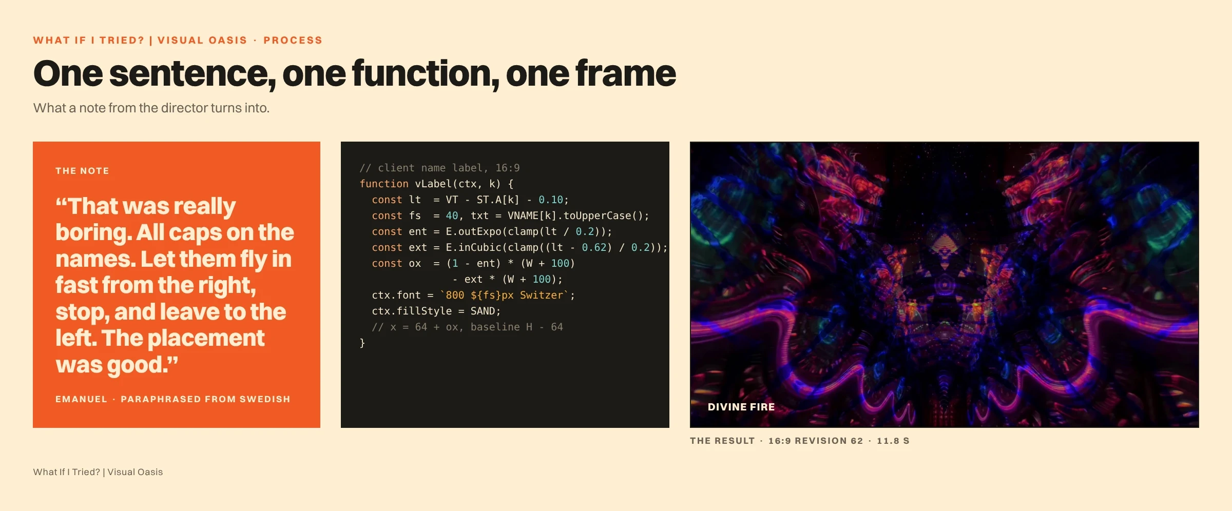 Visual breakdown of the production workflow, connecting creative feedback with animation code and the resulting rendered frame.