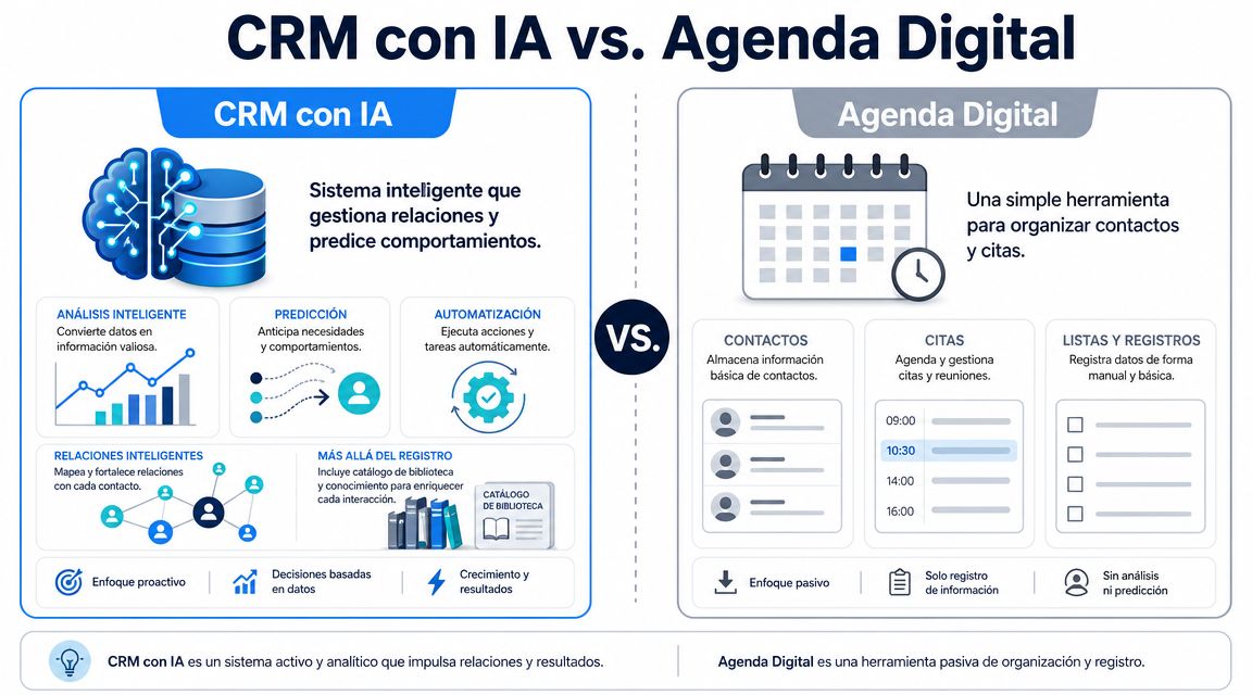 Comparativa visual entre un sistema CRM con inteligencia artificial y una agenda digital básica para gestión.