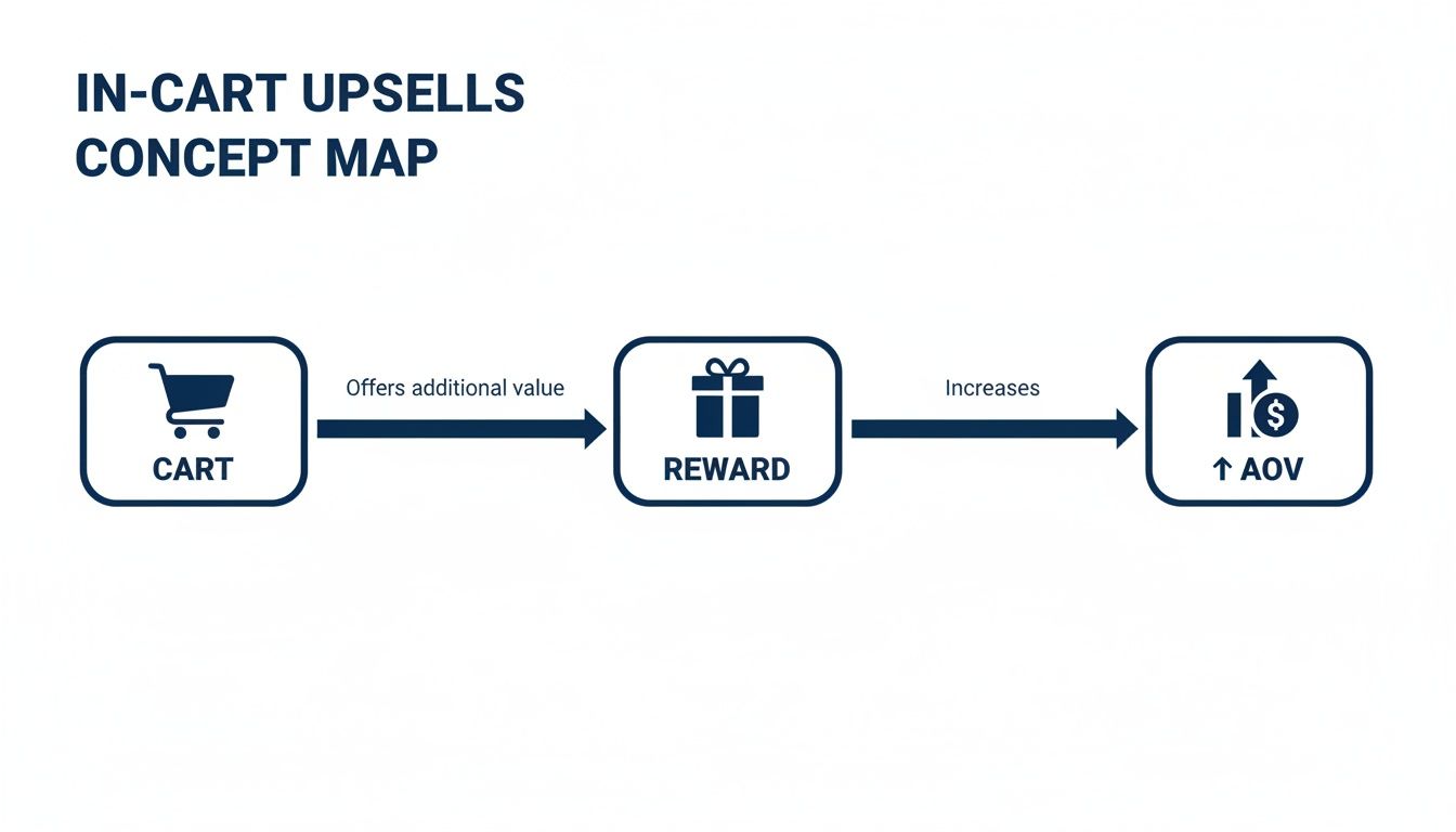 A concept map showing how in-cart upsells offer rewards to increase average order value.
