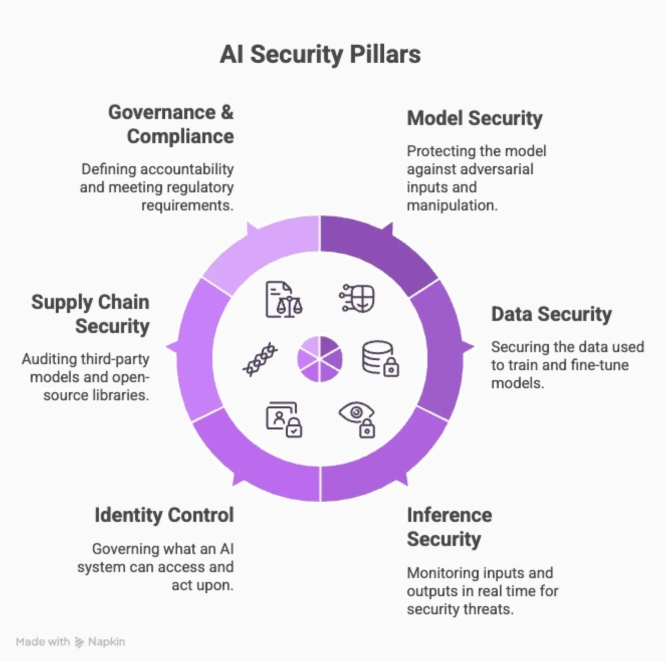 AI Security Pillars