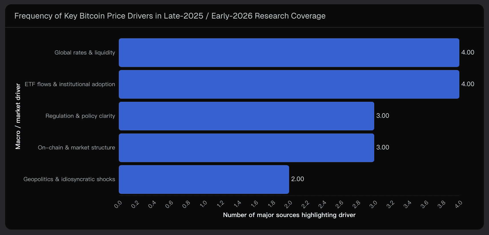 Frequency of Key Bitcoin Price Drivers in Late-2025 / Early-2026 Research Coverage