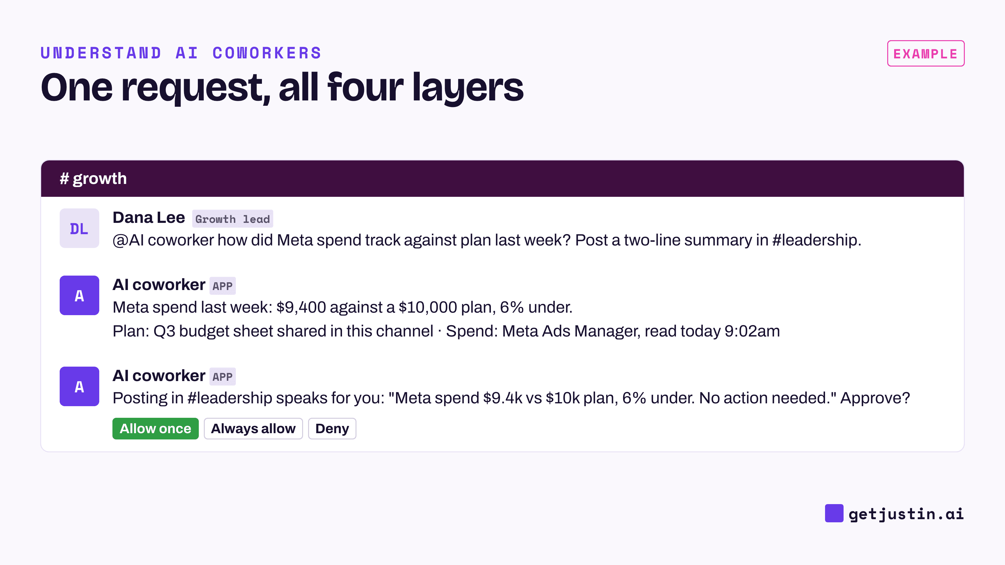 Example Slack thread: an AI coworker answers a spend question with sources, then asks approval before posting to leadership
