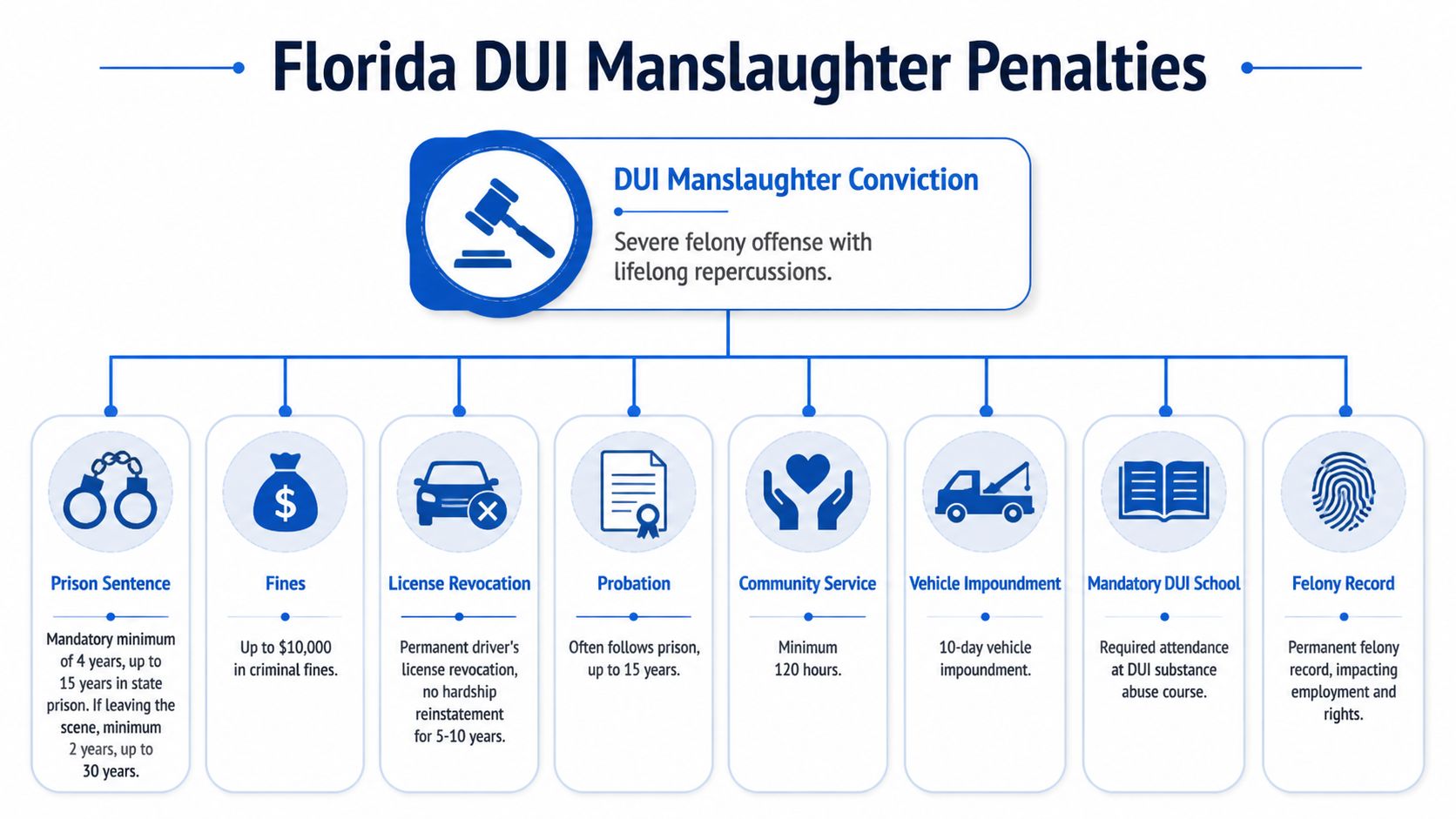 An infographic detailing the severe legal penalties and consequences for a DUI manslaughter conviction in Florida.