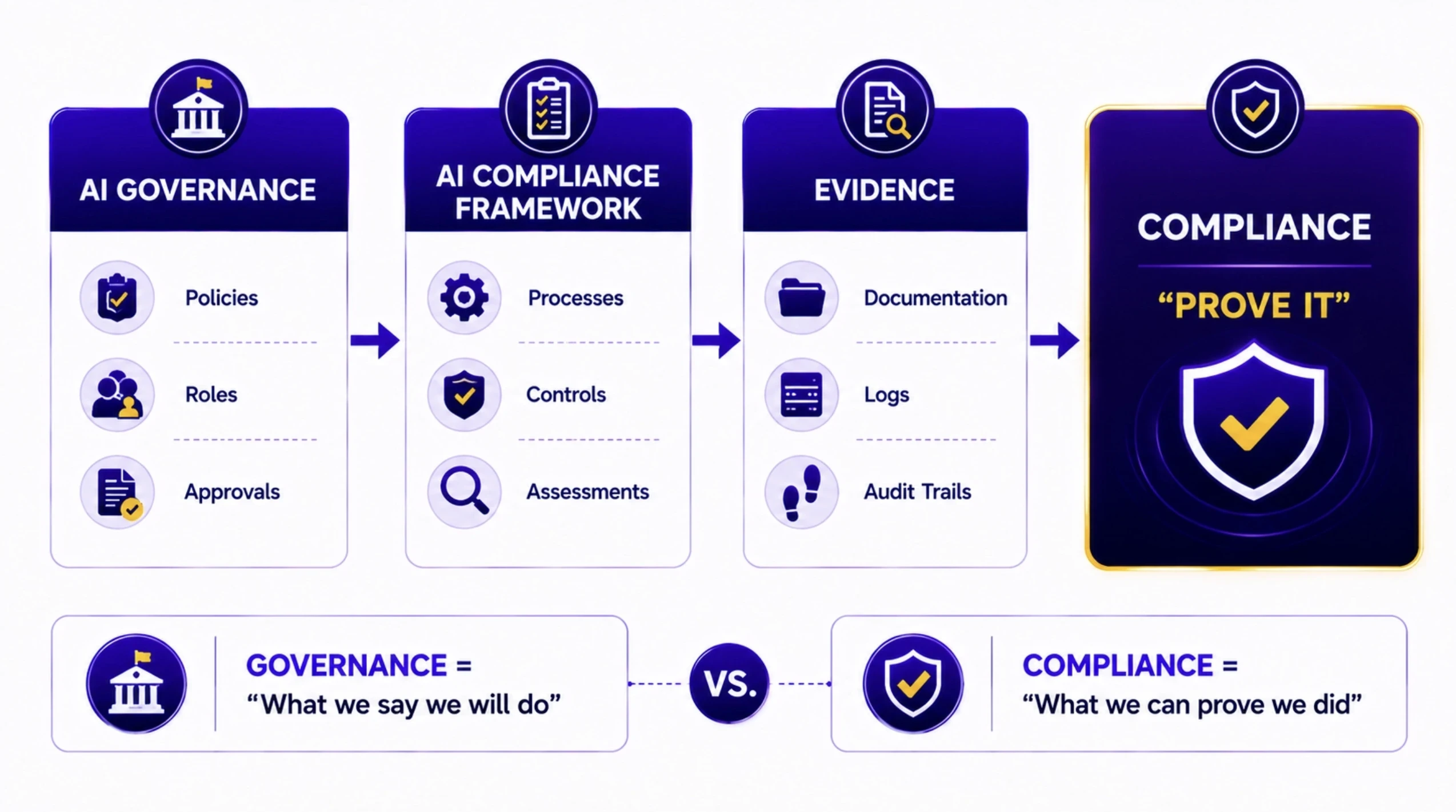 AI Compliance vs. AI Governance vs. AI Compliance Framework