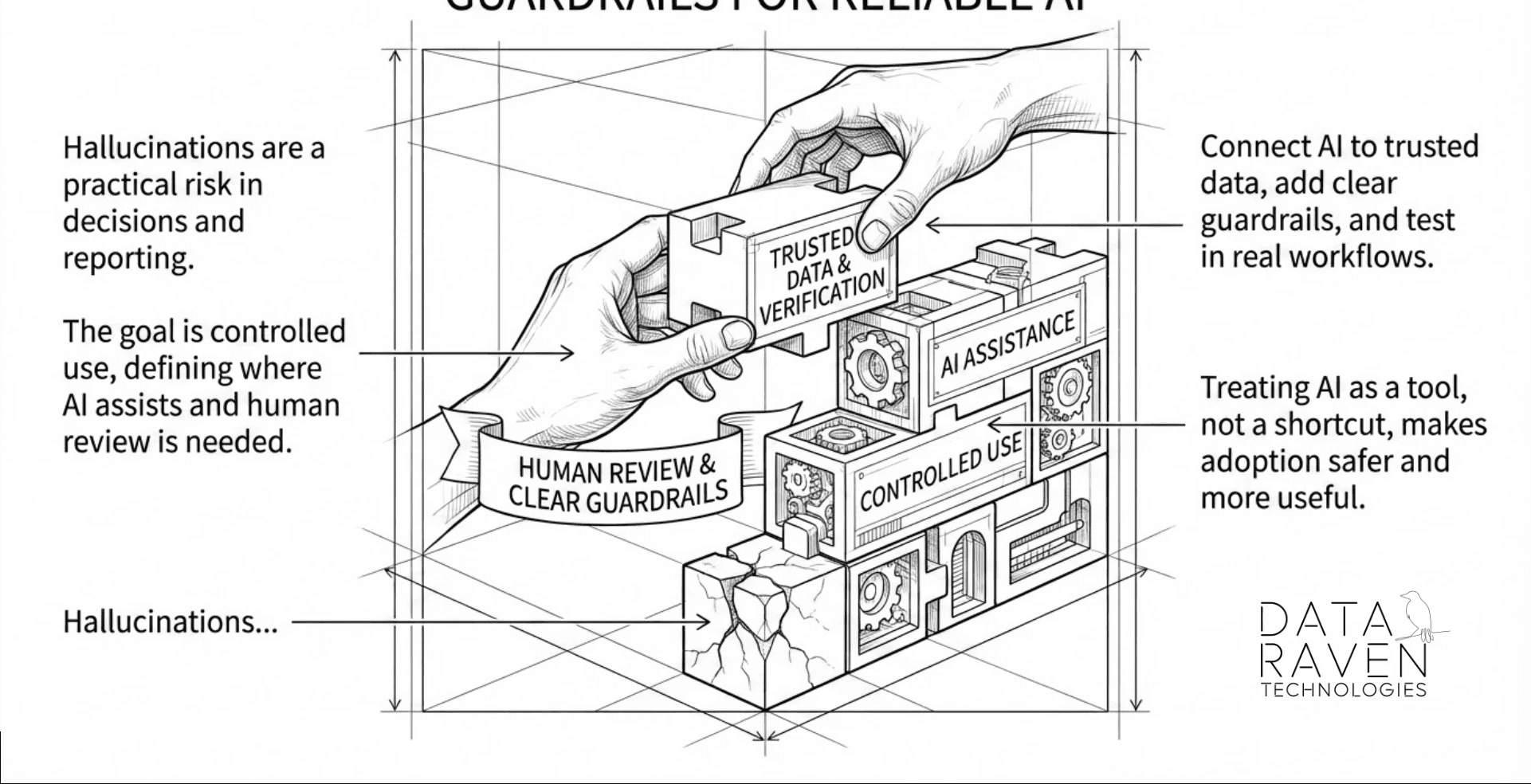 Guardrails for Reliable AI