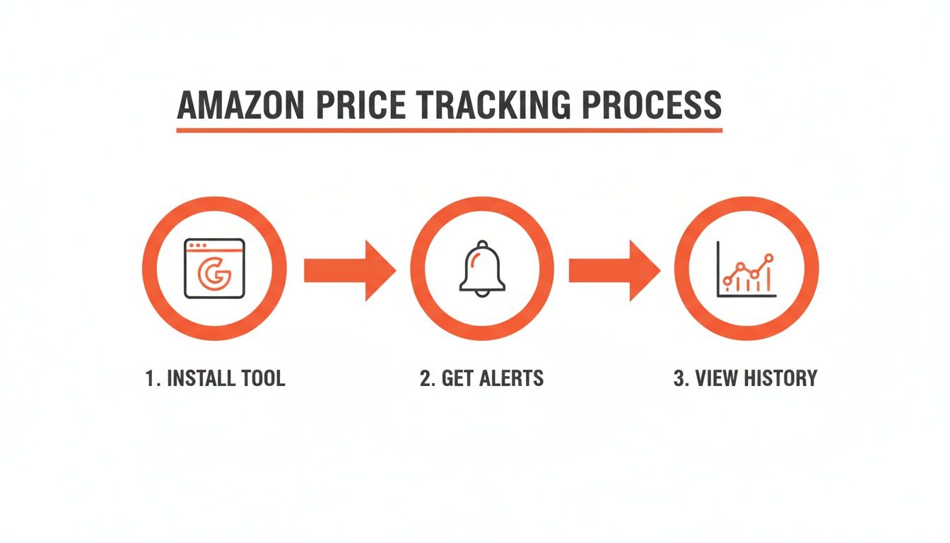 A visual diagram illustrating the Amazon price tracking process: install tool, get alerts, and view history.