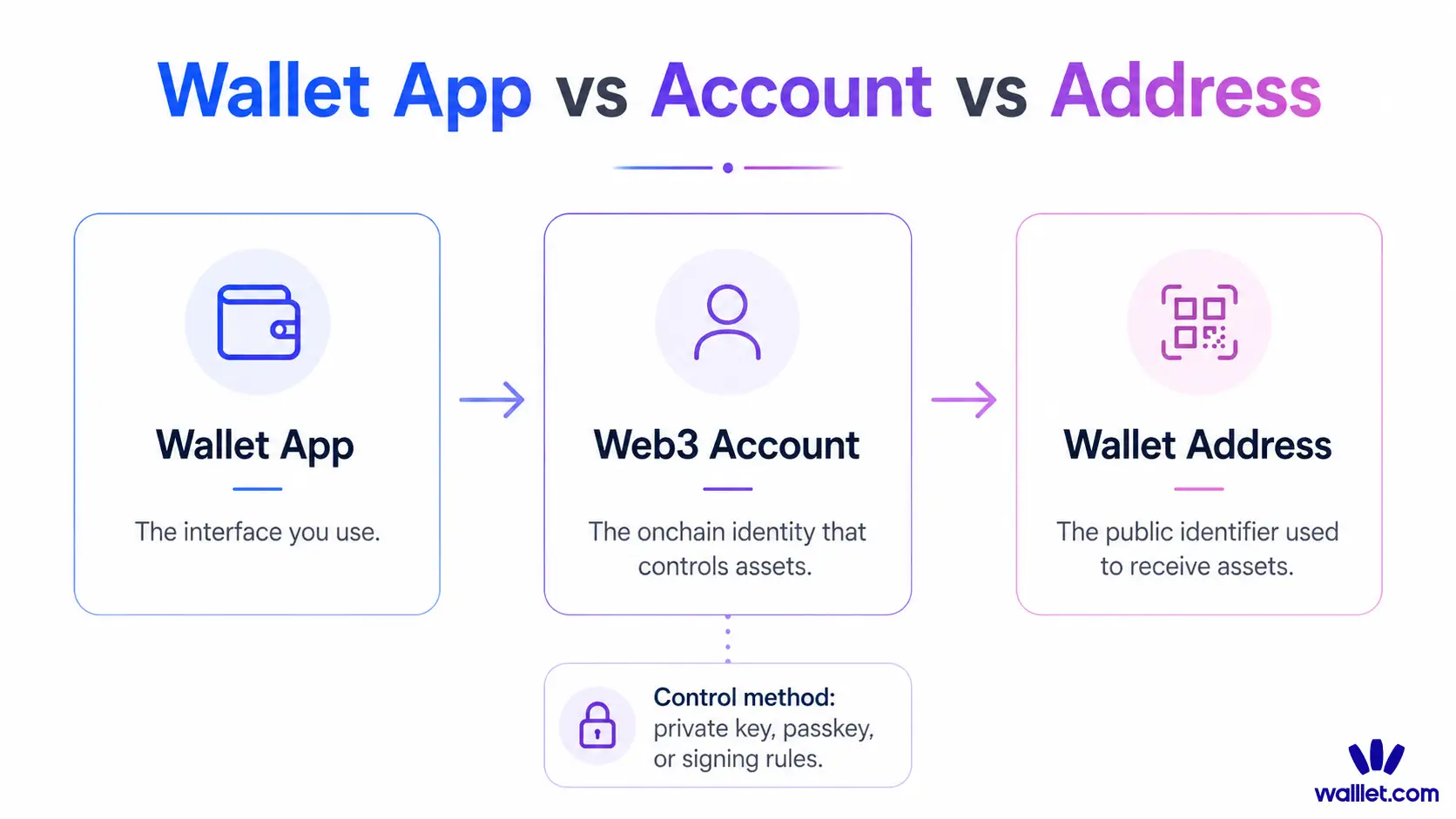 wallet app vs account vs address