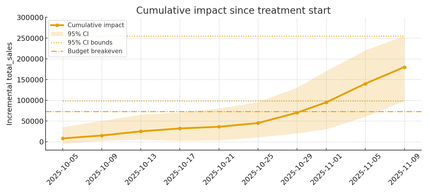 YouTube ads incrementality - Cumulative impact over time