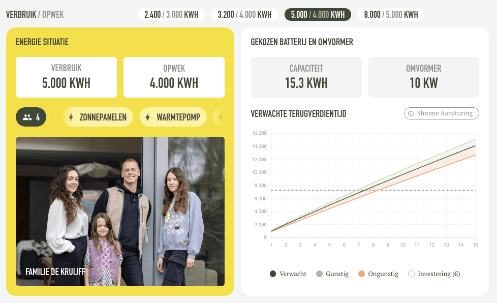 terugverdientijd thuisbatterij voorbeeld grafiek