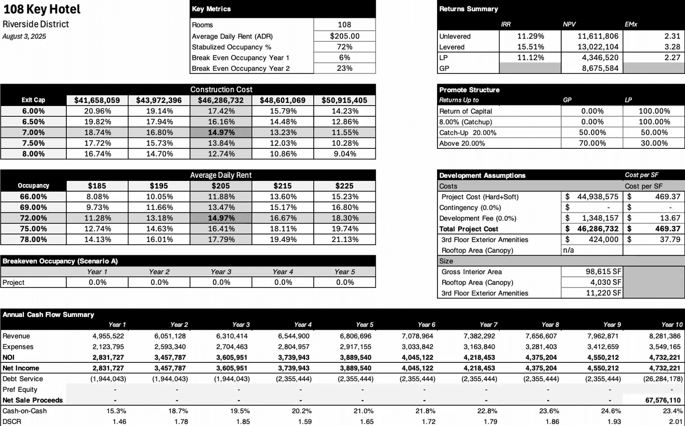 Hospitality financial model dashboard with RevPAR, operating metrics, and return projections