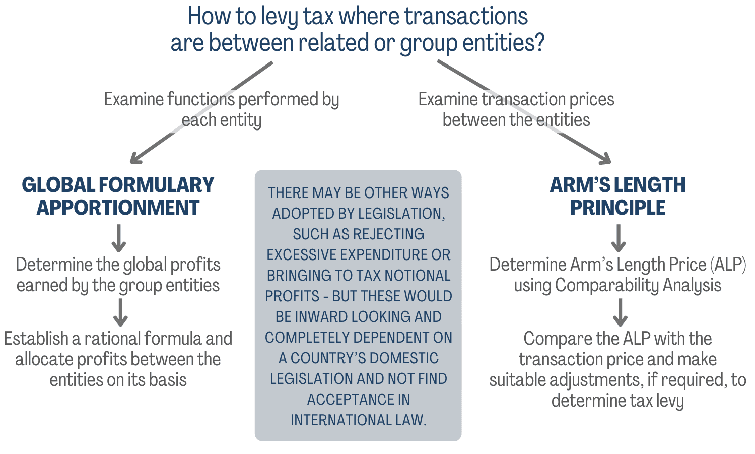 Arm’s Length Principle in Transfer Pricing
