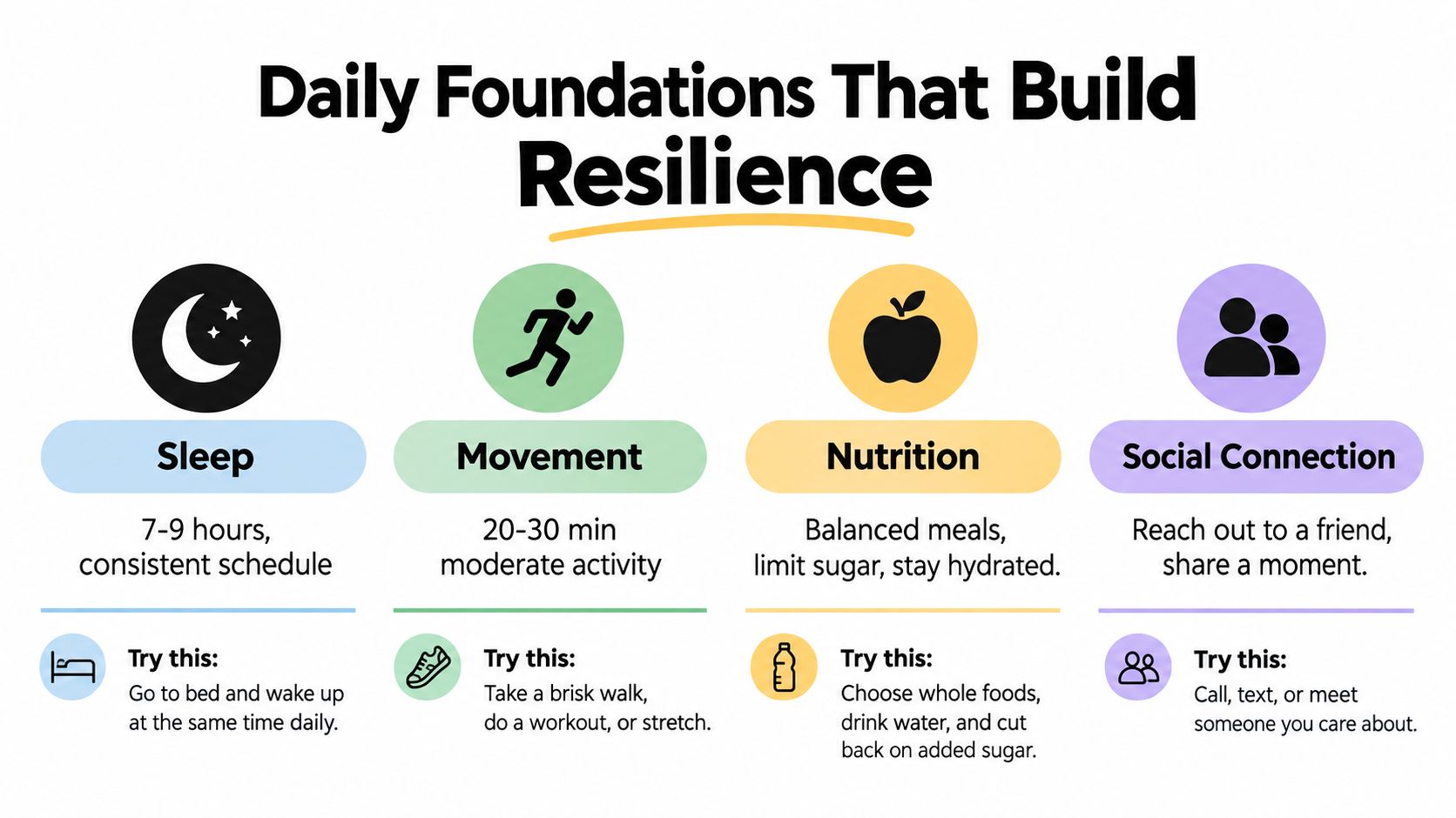 An infographic titled Daily Foundations That Build Resilience featuring icons for sleep, movement, nutrition, and social connection.