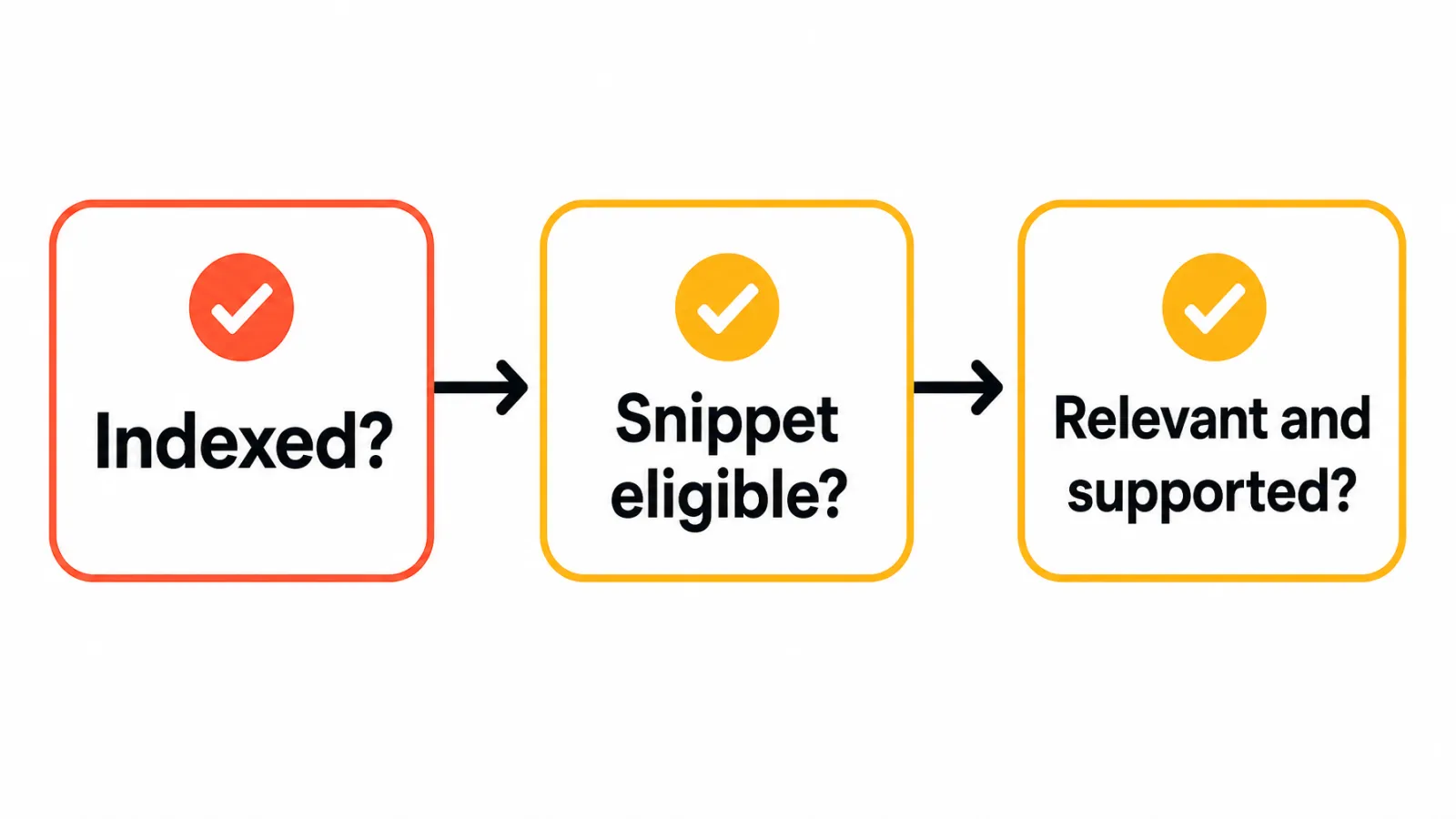 Technical eligibility decision path for Gemini visibility