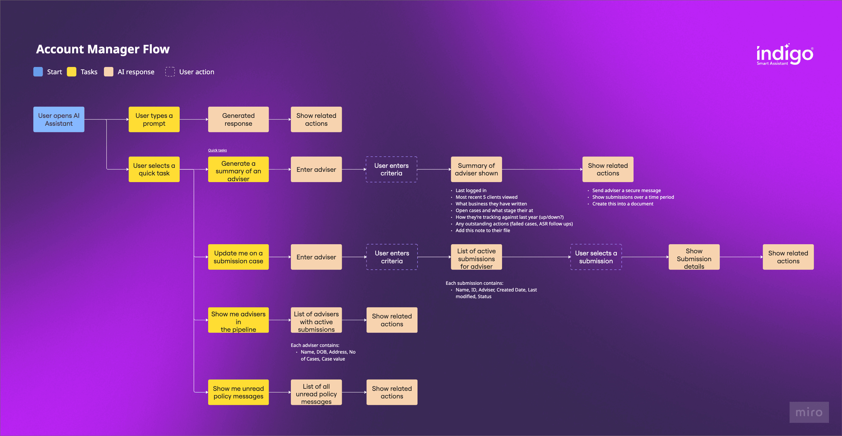 A process flow of Indigo AI for an account manager