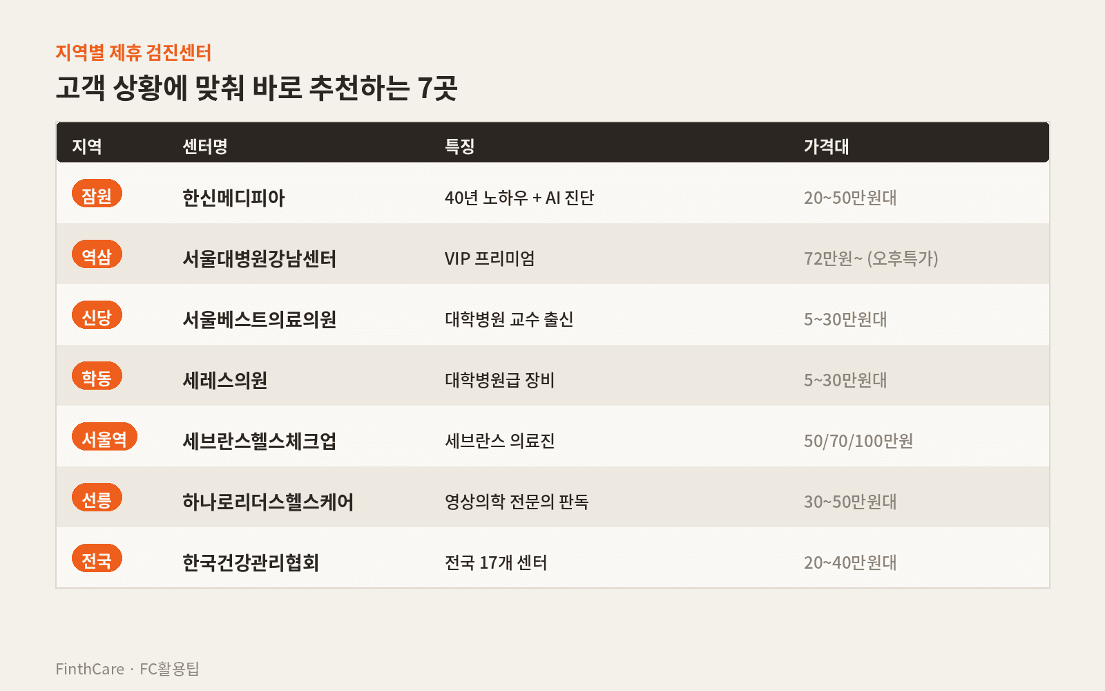 지역별 제휴 검진센터 한눈에 보기 카드 (지도 or 리스트형, 위 7곳)