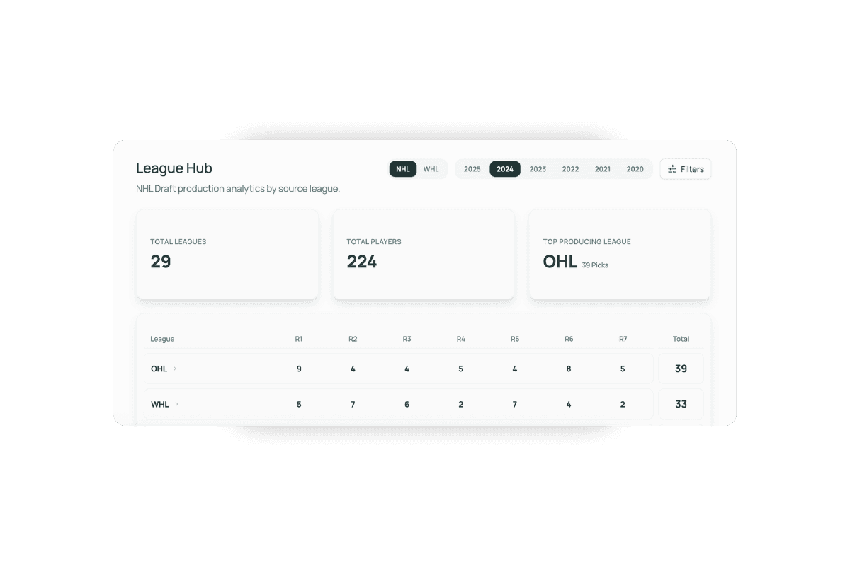 Deke Data league hub showing 2024 WHL draft production breakdown by round, total players drafted, and top producing teams across major junior hockey leagues