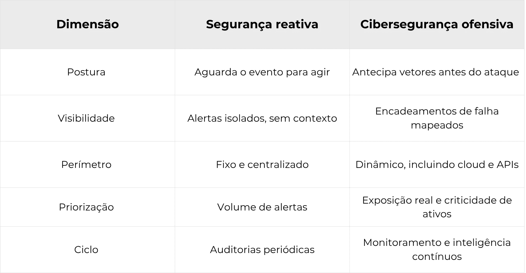 Tabela comparando segurança reativa e cibersegurança ofensiva em cinco dimensões