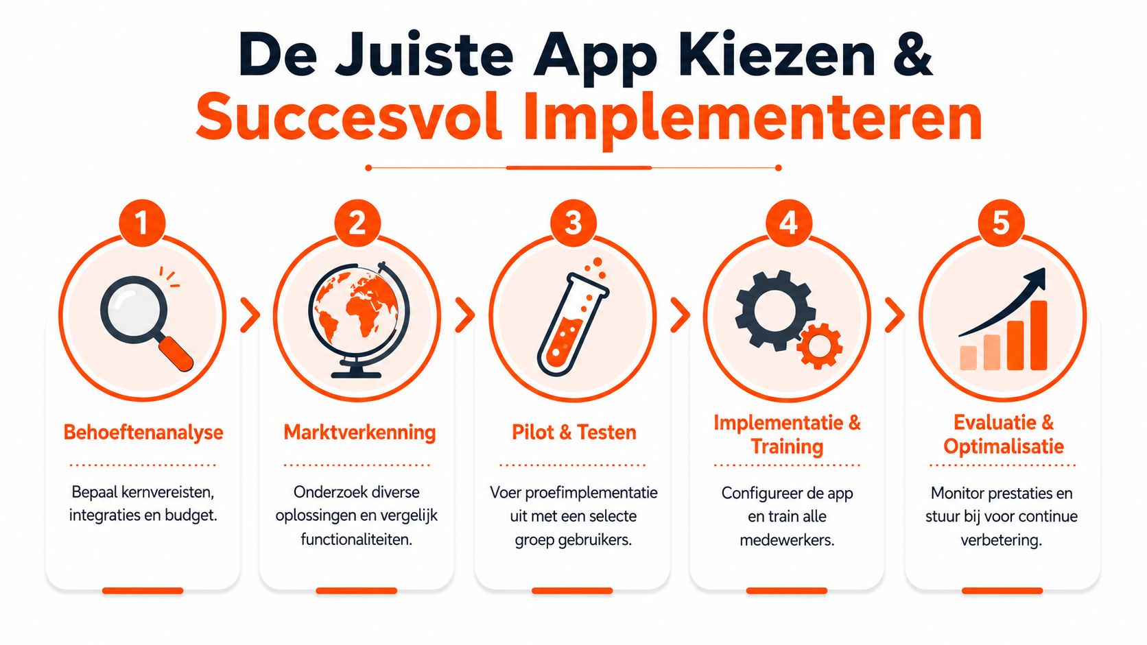 Een stappenplan met vijf fasen voor het kiezen en implementeren van de juiste zakelijke applicatie voor bedrijven.