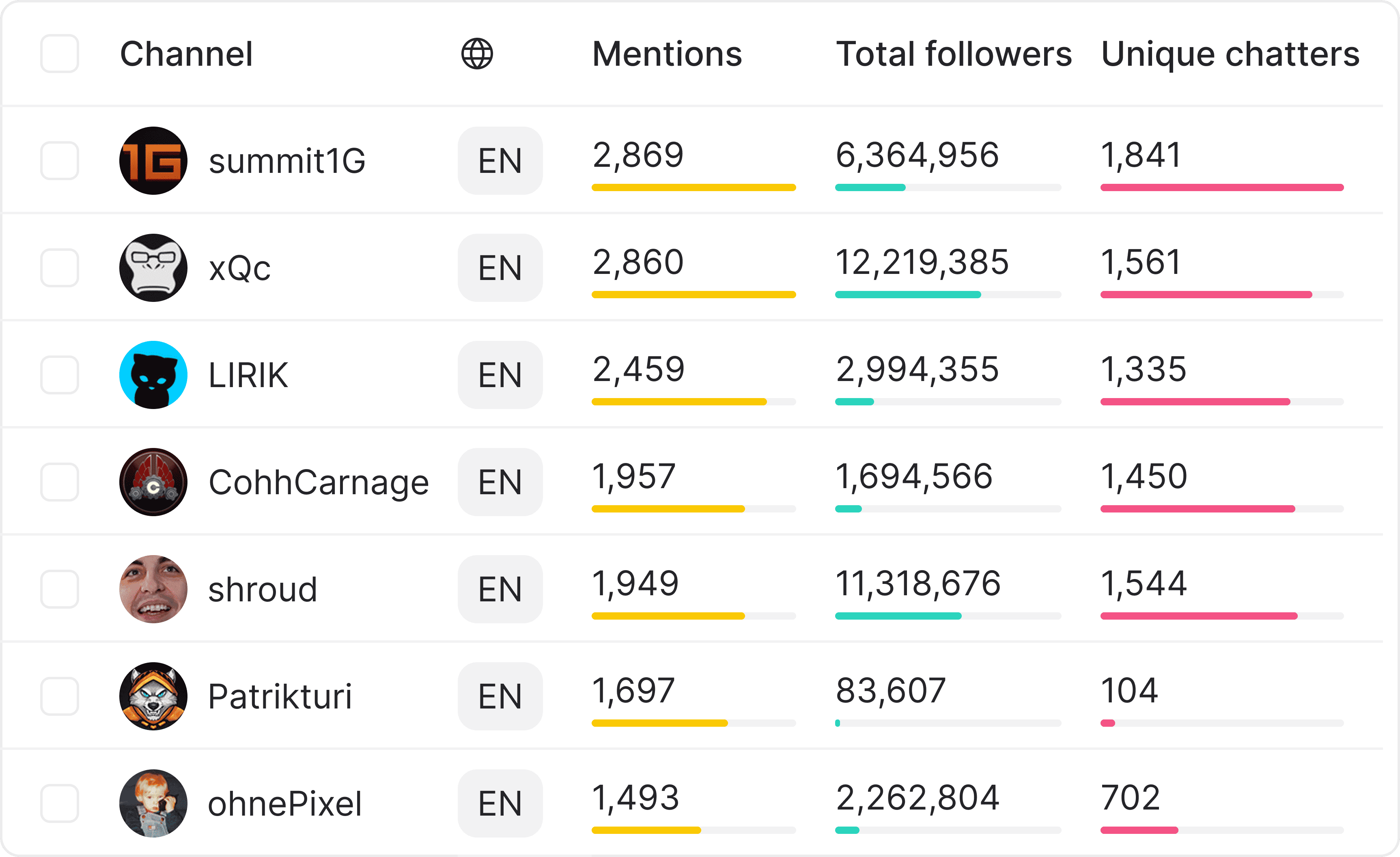 Table of influencers sorted by the number of Twitch mentiosn for a specific brand.