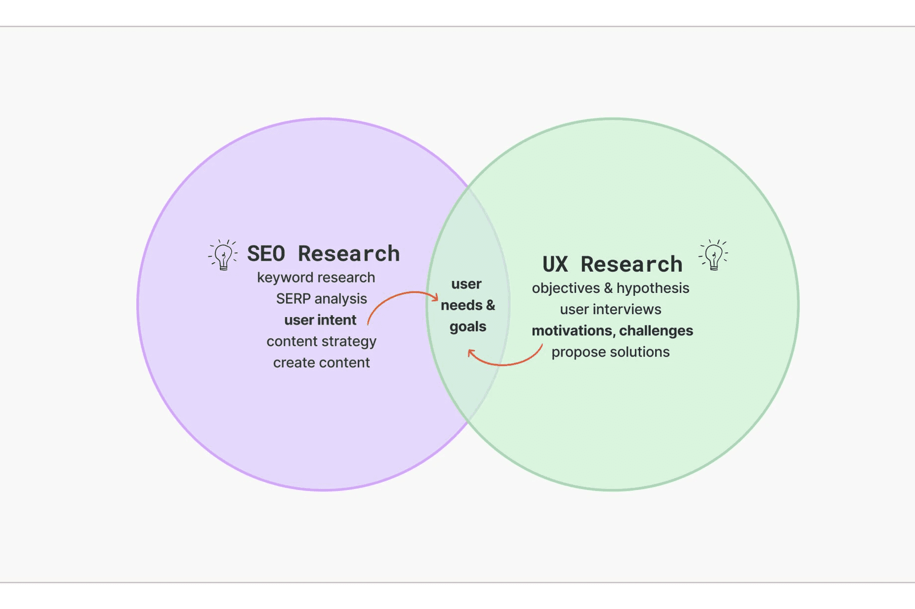 SEO and UX research strategy by Artonest Desig