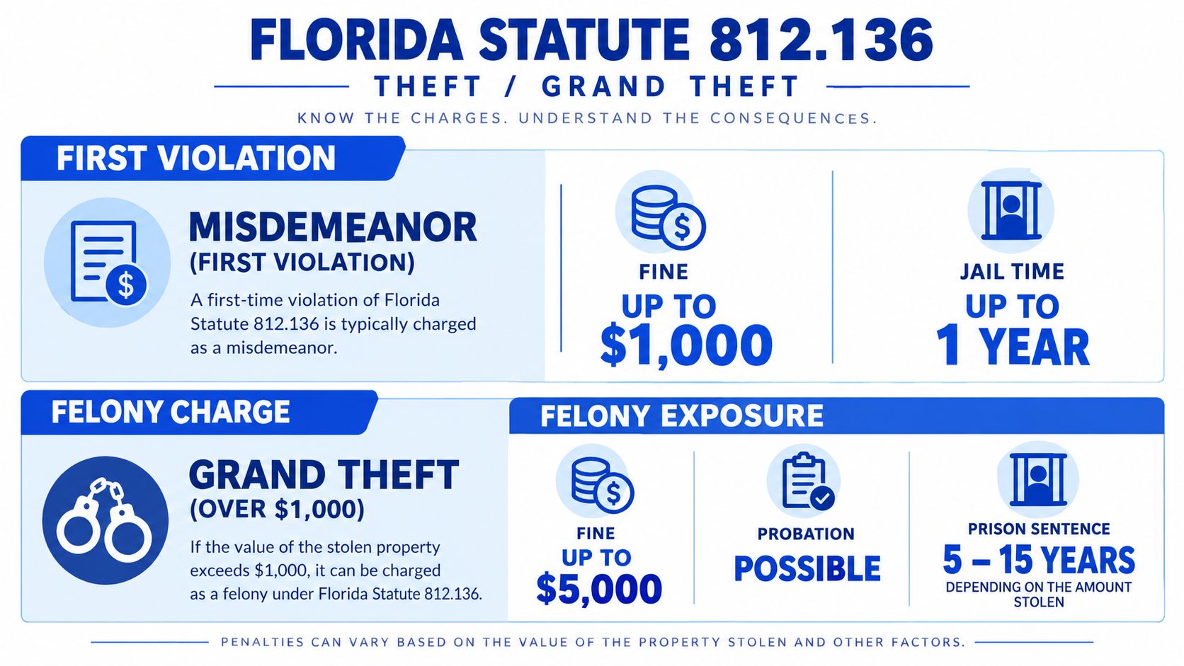 An infographic detailing the potential legal penalties for theft and grand theft under Florida Statute 812.136.