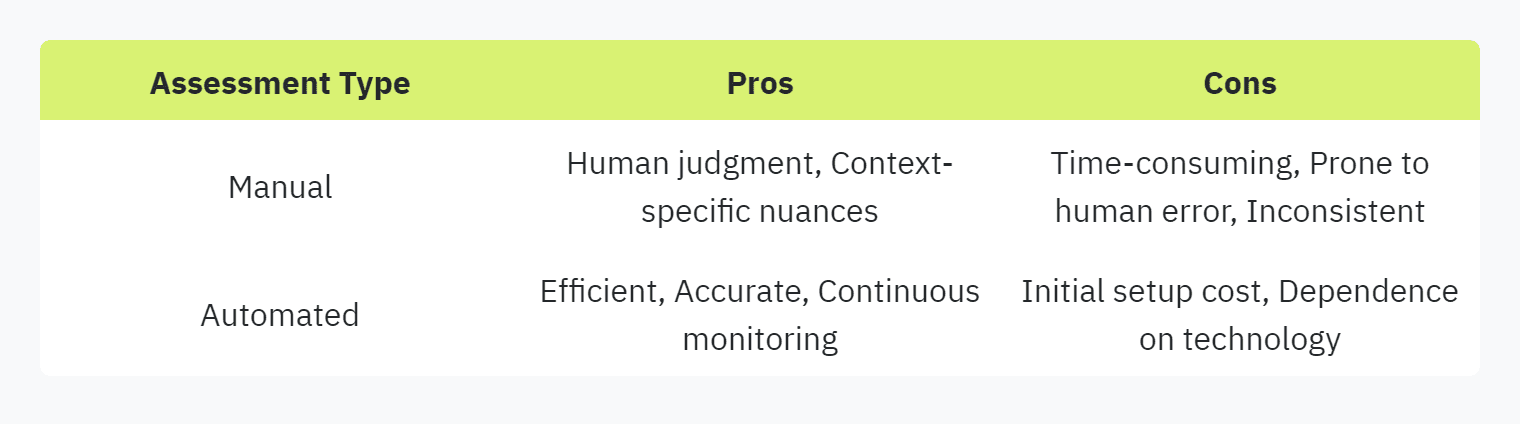 Table displaying: Assessment Type, Pros, Cons, Manual, Human judgment, Context-specific nuances, Time-consuming, Prone to human error, Inconsistent, Automated, Efficient, Accurate, Continuous monitoring, Initial setup cost, Dependence on technology