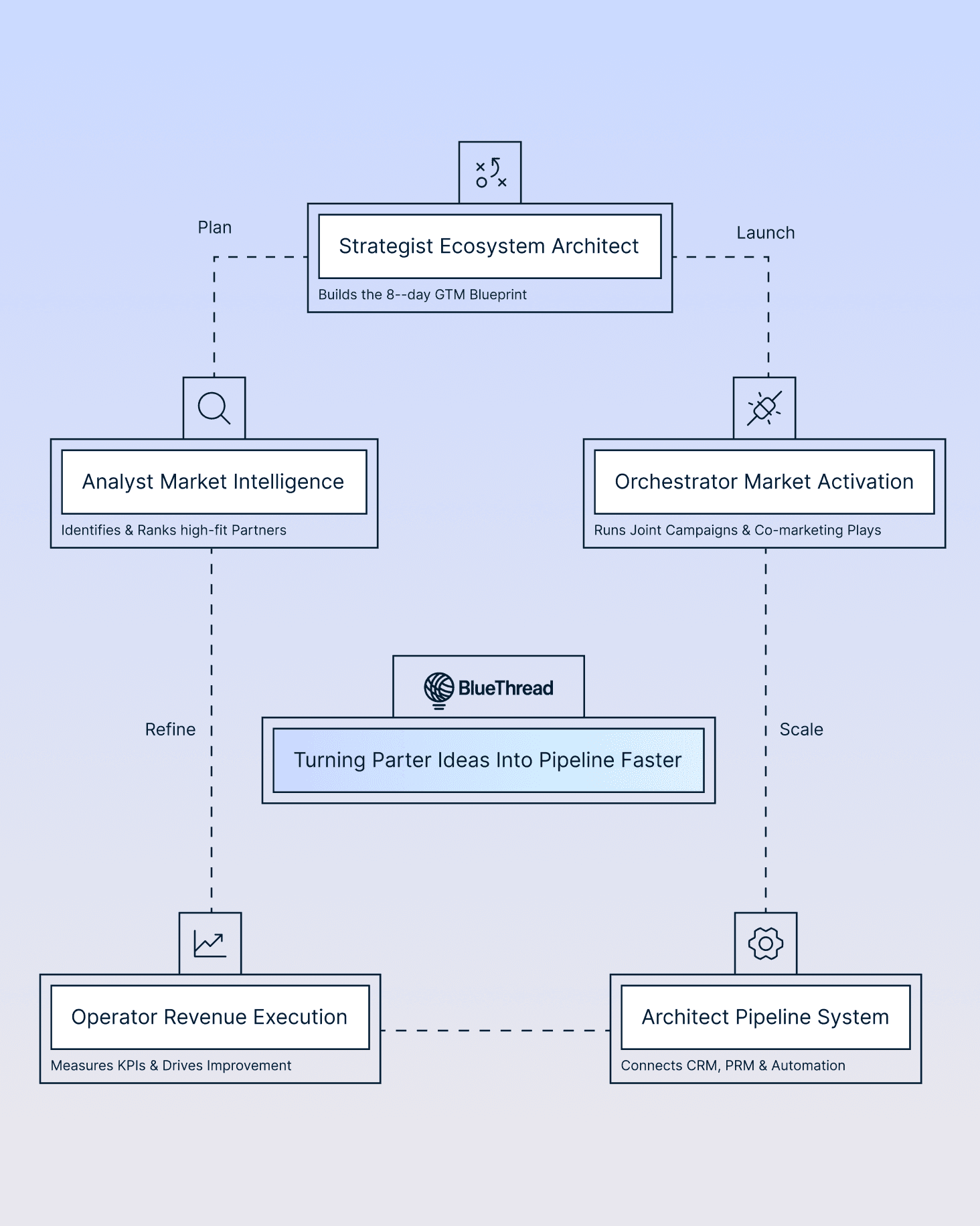 BlueThread GTM Blueprint diagram showing six interconnected roles: Strategist Ecosystem Architect at center, with Analyst Market Intelligence, Operator Revenue Execution, Architect Pipeline System, and Orchestrator Market Activation in workflow stages from Plan to Launch