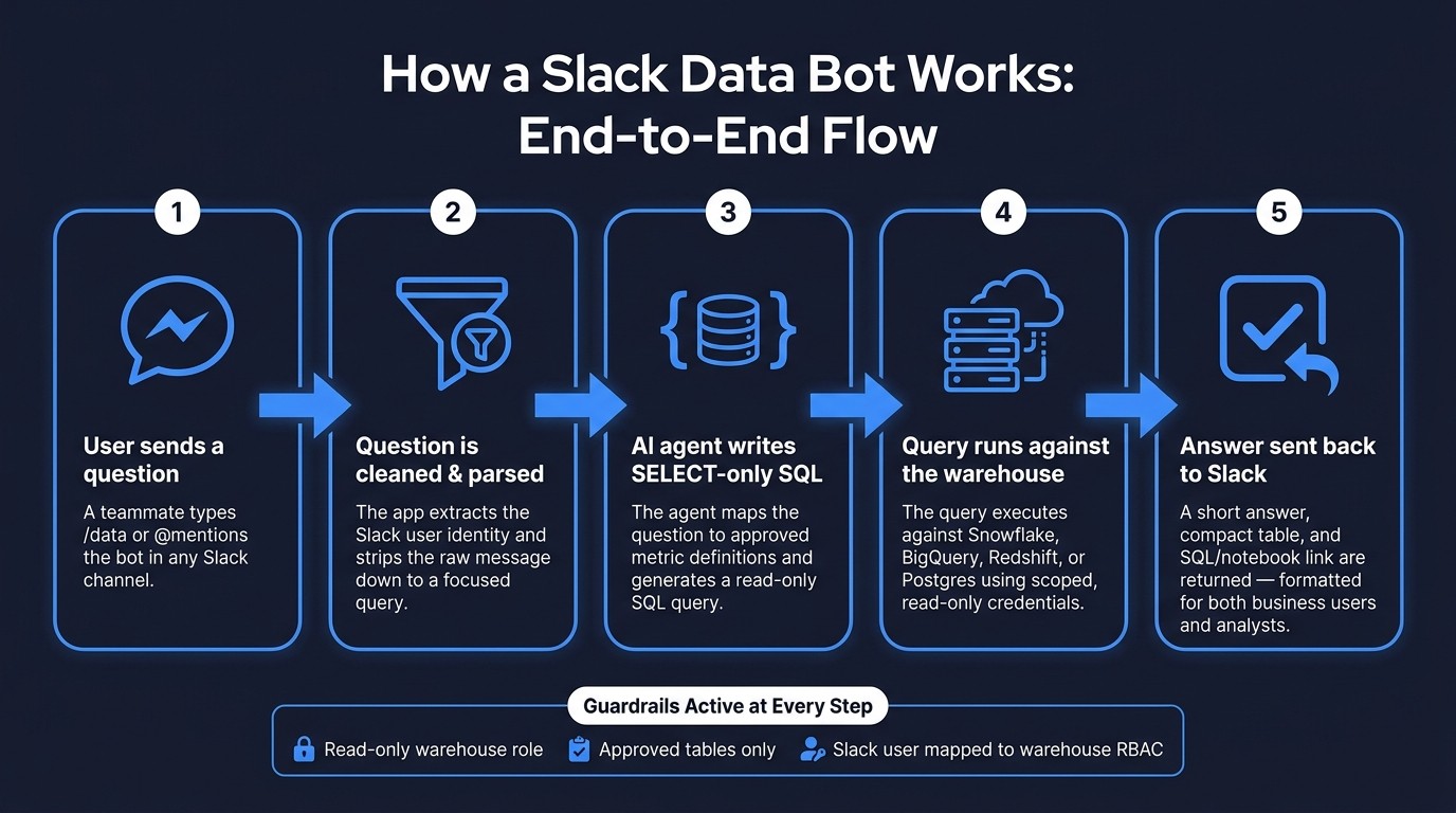 How a Slack Data Bot Works: End-to-End Flow