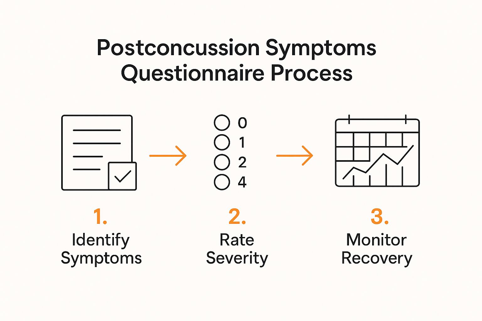 Infographic about postconcussion symptoms questionnaire