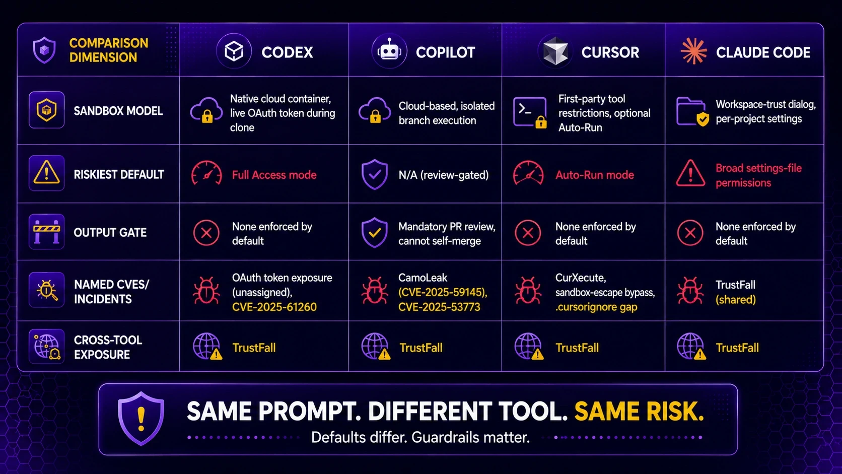 Comparison Table: Permissions, Sandboxing, CVEs, and Enterprise Controls