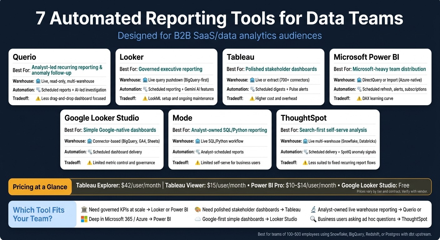 7 Automated Reporting Tools for Data Teams: Side-by-Side Comparison