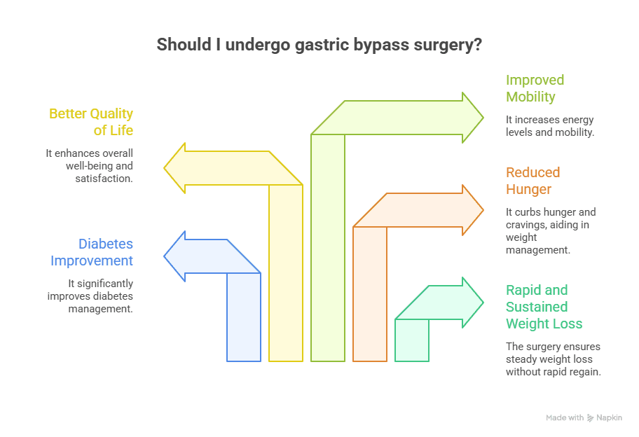Advantages of Gastric Bypass Surgery