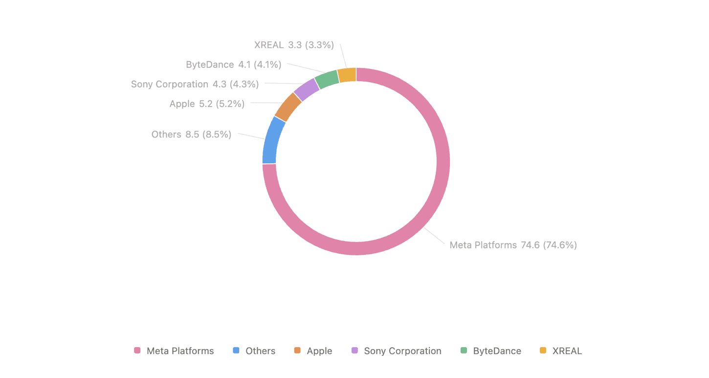  Full-Year 2024 XR Hardware Platform Market Share (Units):