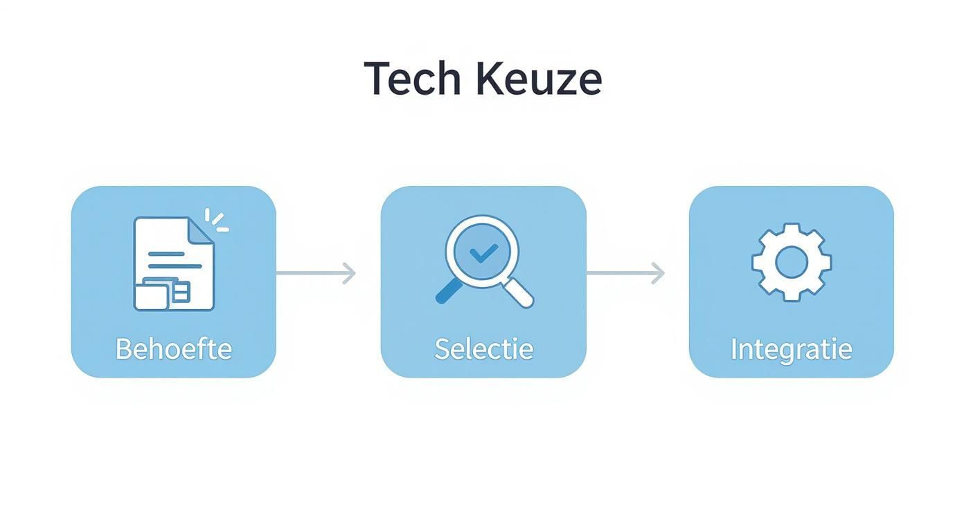 Tech Keuze proces diagram met drie fasen: Behoefte identificatie, Selectie van oplossingen en Integratie implementatie