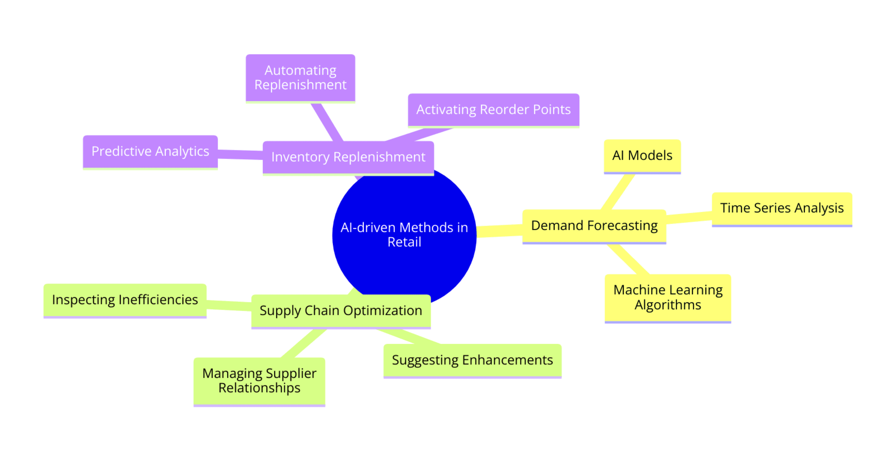 Inventory Optimization through AI and Predictive Analytics