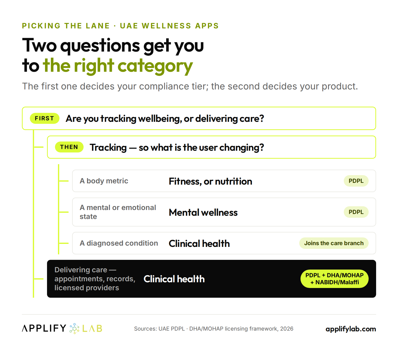 Wellness app category decision tree: tracking wellbeing or delivering care, then what the user is changing