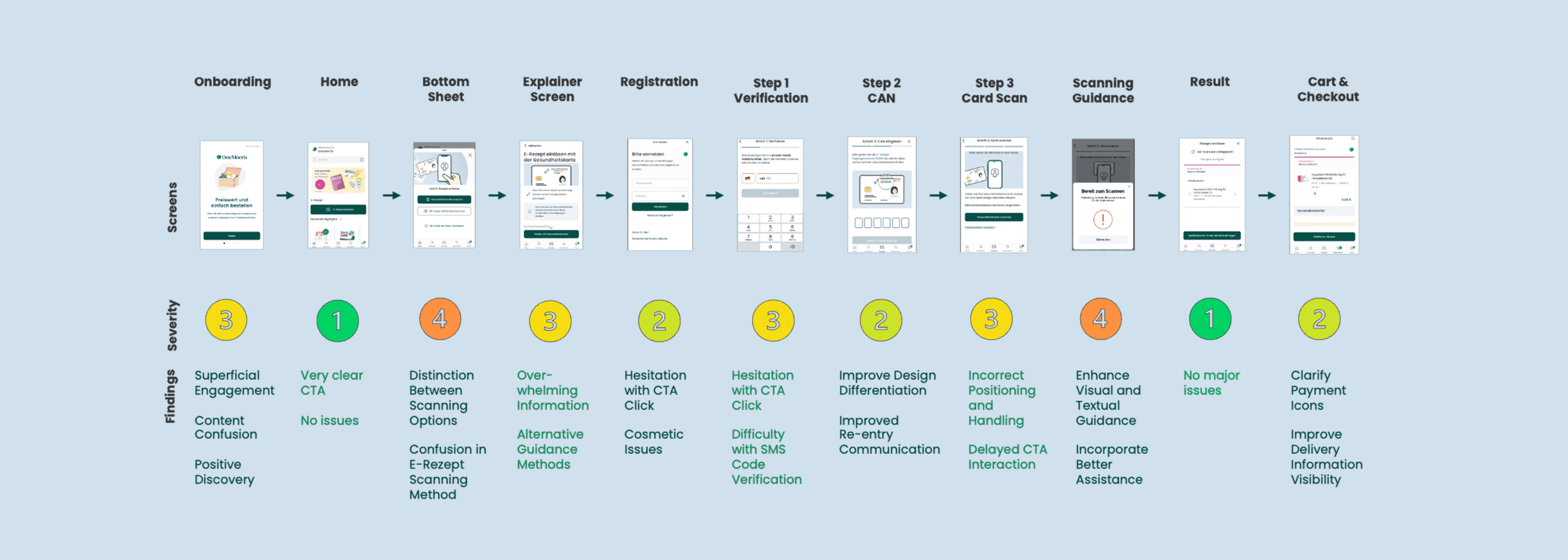 User Flow Analysis