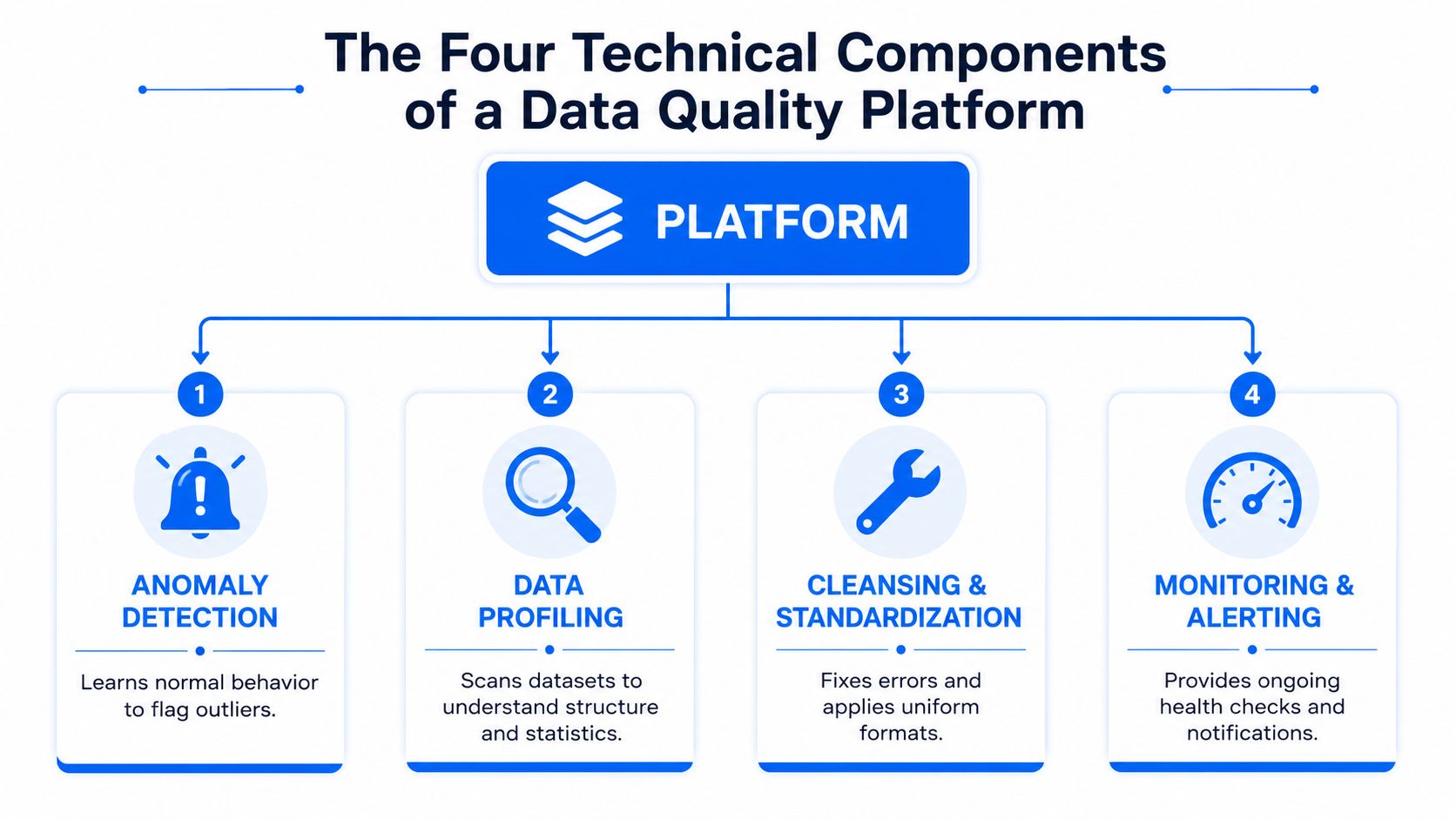 A diagram illustrating the four key technical components of a data quality platform for effective management.