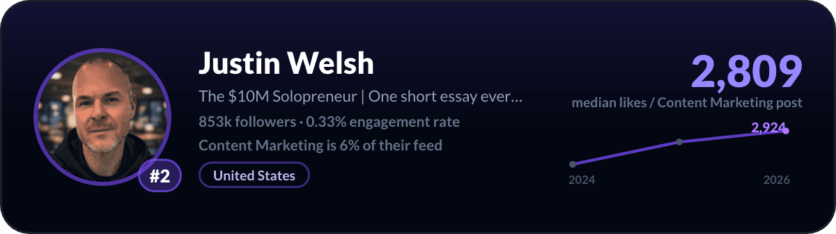 Justin Welsh, number 2 LinkedIn content marketing creator: 2,809 median likes per content marketing post, 853k followers