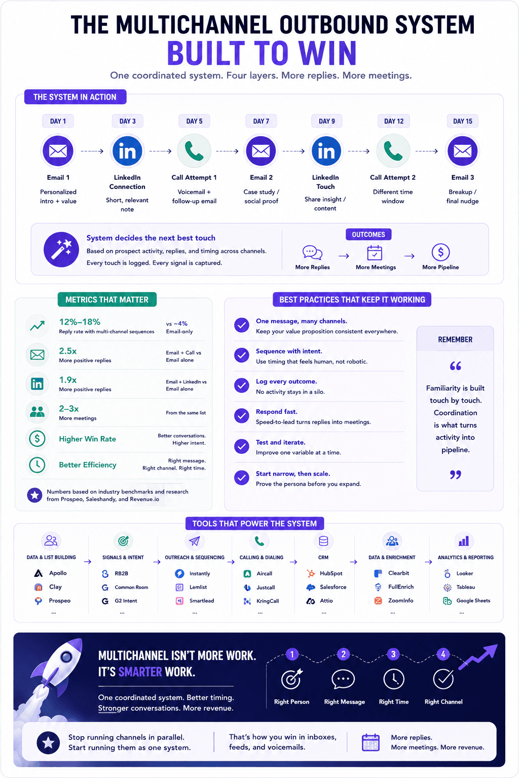 Multichannel outbound system with email, LinkedIn, calls, metrics, best practices, tools, and outcomes.