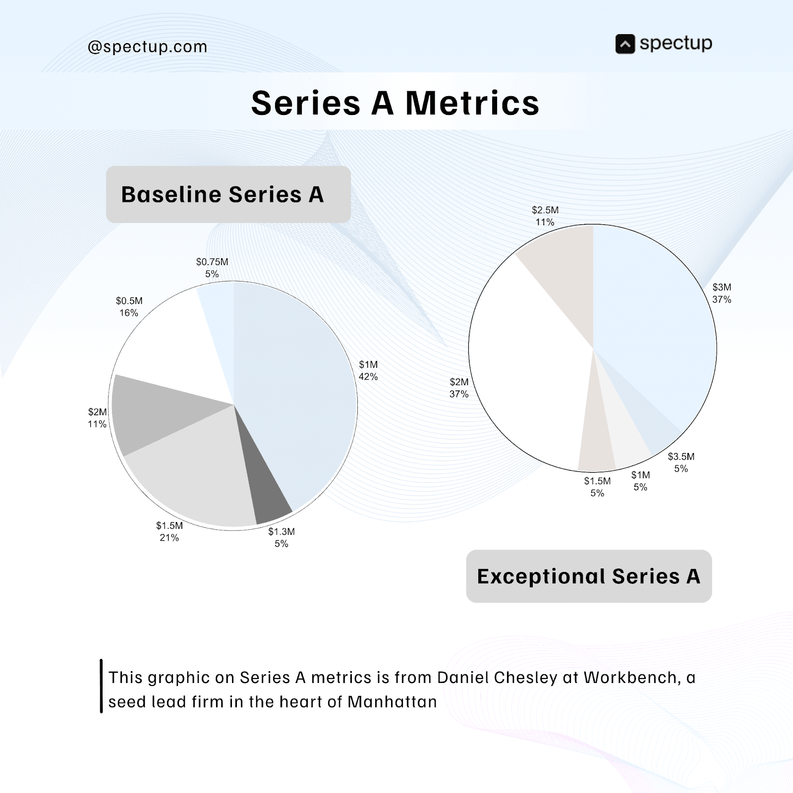 Graphic titled "Series A Metrics" with two pie charts. The left chart, labeled "Baseline Series A," shows funding distribution with segments $1M (42%), $1.5M (21%), $0.5M (16%), $2M (11%), $1.3M (5%), and $0.75M (5%). The right chart, labeled "Exceptional Series A," shows larger funding amounts: $3M (37%), $2M (37%), $2.5M (11%), $3.5M (5%), $1.5M (5%), and $1M (5%). The graphic credits Daniel Chesley at Workbench, a seed lead firm in Manhattan. It includes the spectup logo and website "@spectup.com" on a light wavy background.