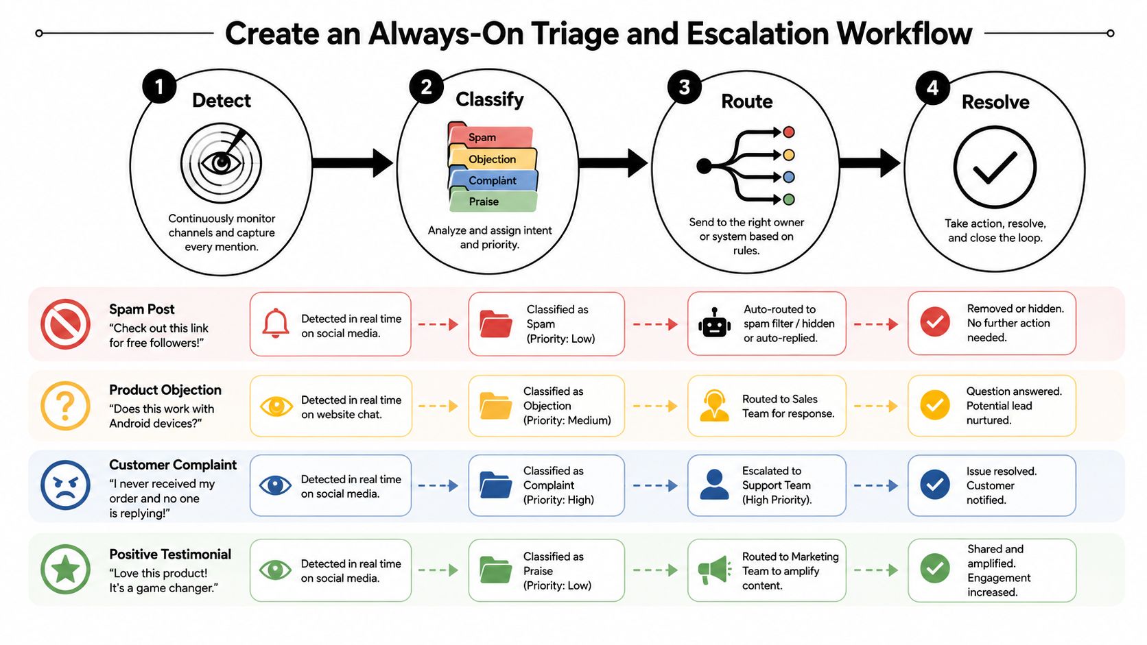 A four-step workflow diagram illustrating the process of monitoring, classifying, routing, and resolving customer interactions.
